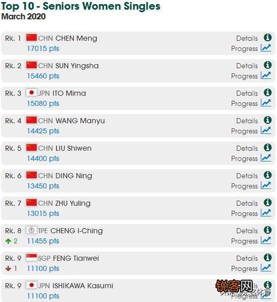 国际乒联公布3月份乒乓球单打世界TOP10排名,具体排名情况怎样？
