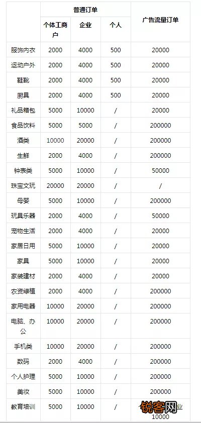 开通抖音小店需要多少钱 抖音小店开通多少钱