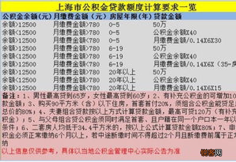 福州公积金账户余额可冲抵贷款本金 一个多月已办理288笔