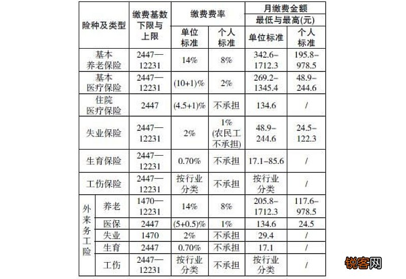 咸阳市今天社保缴费标准是什么？
