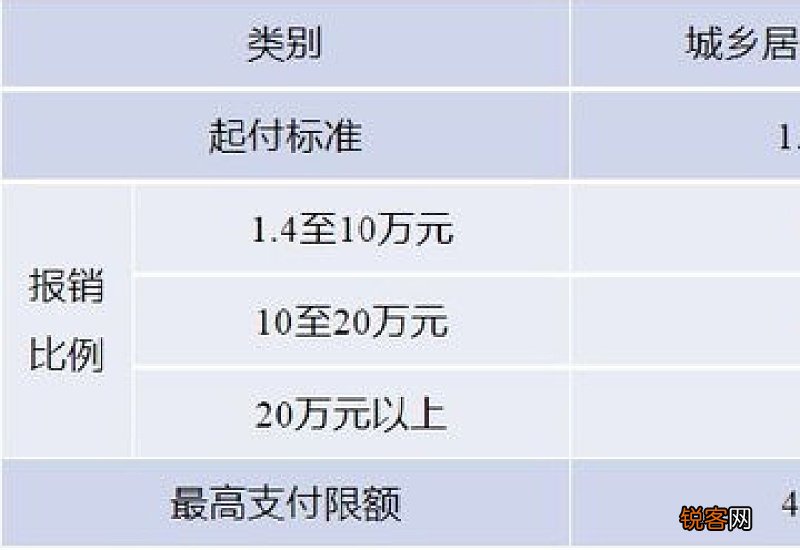 2023年海南城乡居民医保缴费标准是什么？