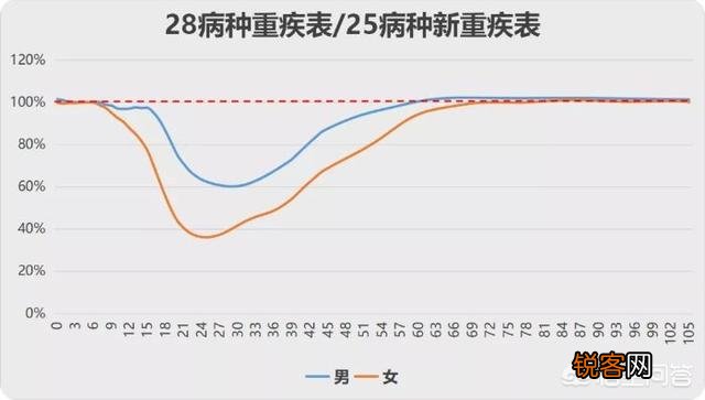重疾险,重症、中症、轻症是否都要买？