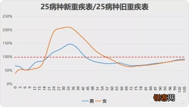 重疾险,重症、中症、轻症是否都要买？