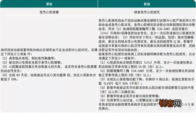 重疾险,重症、中症、轻症是否都要买？