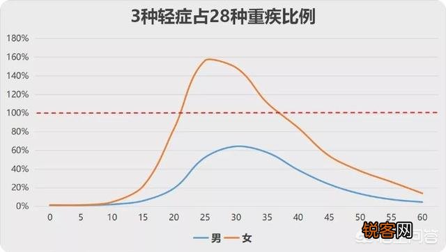 重疾险,重症、中症、轻症是否都要买？