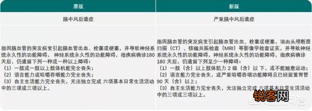 重疾险,重症、中症、轻症是否都要买？
