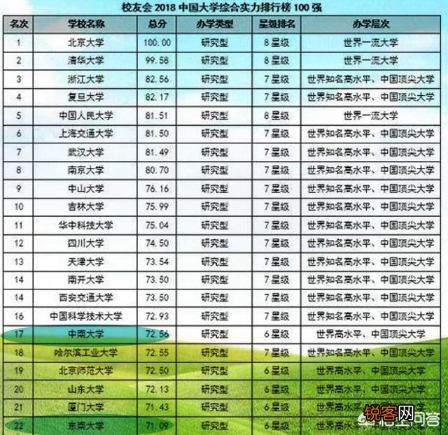 中南大学和东南大学哪个更好？