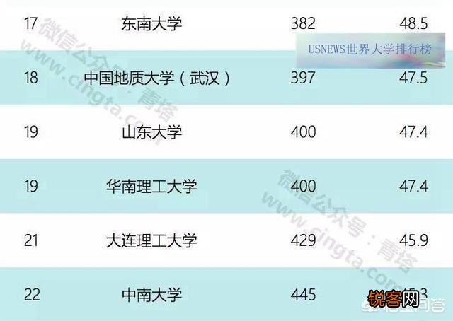 中南大学和东南大学哪个更好？