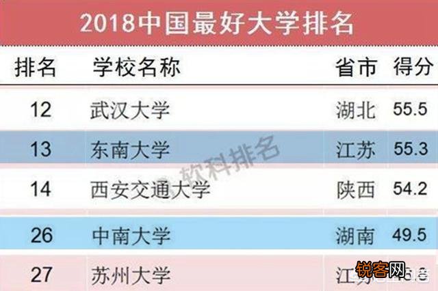 中南大学和东南大学哪个更好？