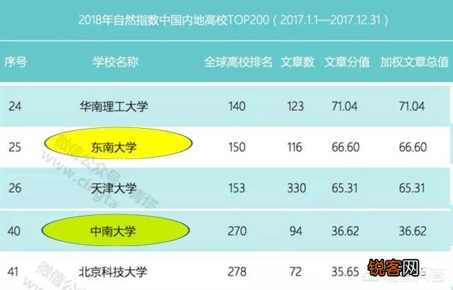 中南大学和东南大学哪个更好？