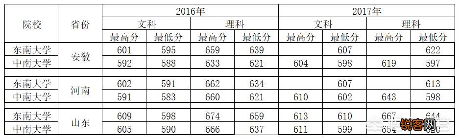 中南大学和东南大学哪个更好？