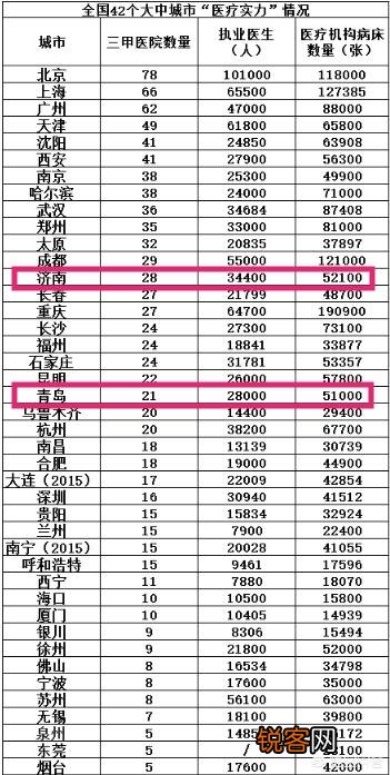 山东省内哪个城市的医疗最发达？