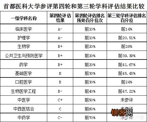 在医学类、财经类、政法类大学中,有哪些“四非”高校是最强的？