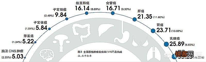 为什么肿瘤越来越多？
