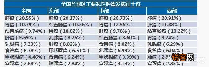 哪种癌症致死率最高？