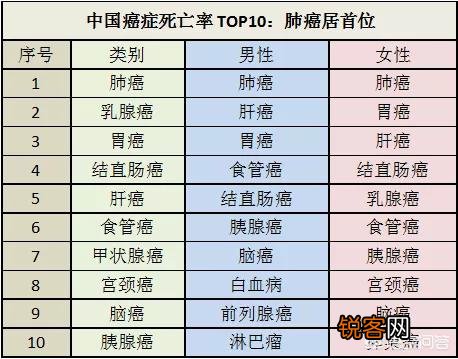 哪种癌症致死率最高？