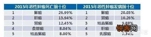 哪种癌症致死率最高？
