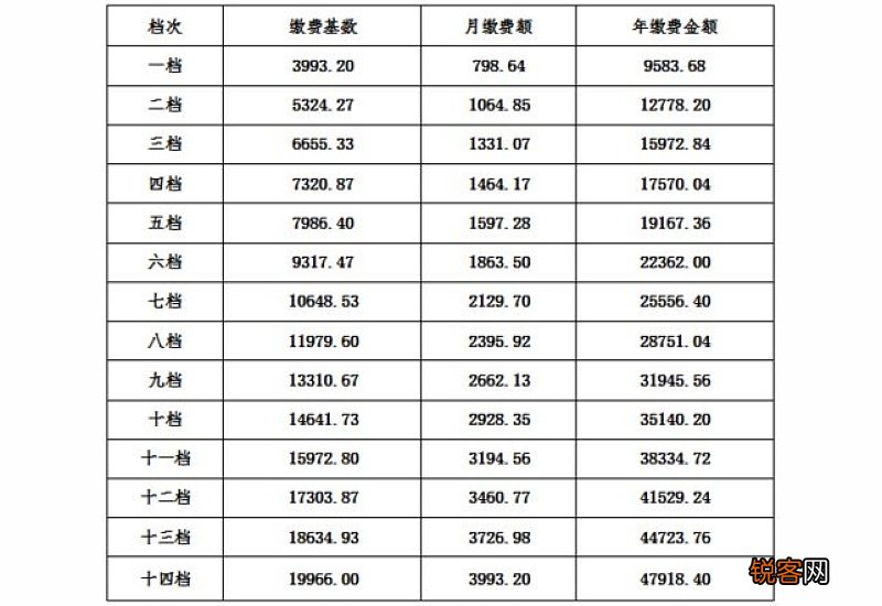 赣州2023年城镇职工养老保险缴费基数调整
