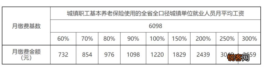 赣州2023职工养老缴费基数是多少