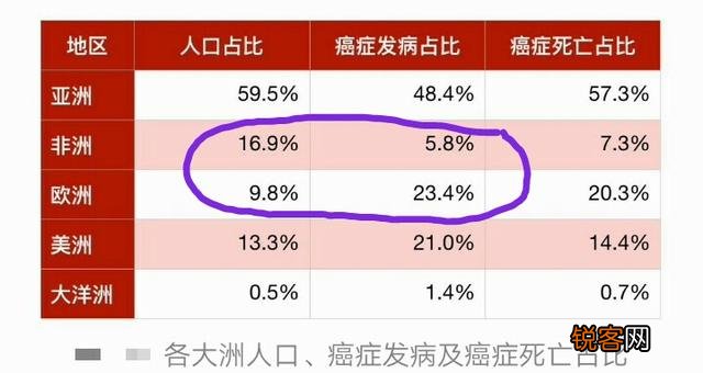 有报道称我国癌症发病率世界第一,为什么会这样？如何解决？