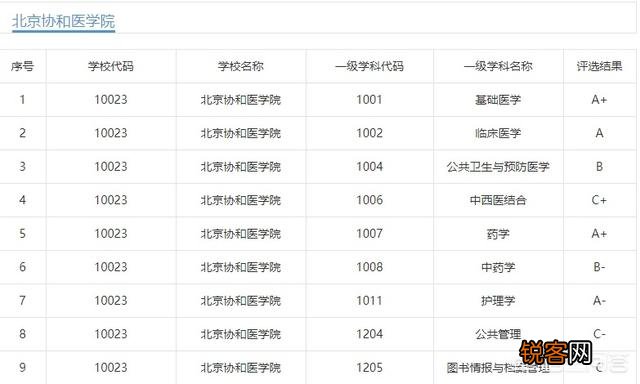北大医学部、协和医学院和清华医学院哪个好？