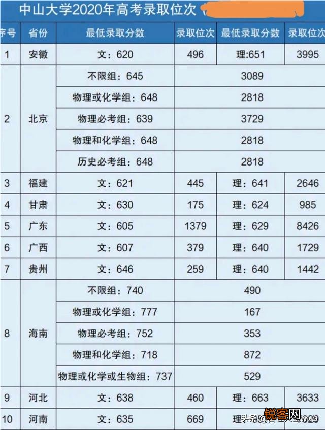中山大学全国排名前十,为什么在各省录取排名却在二三十名？
