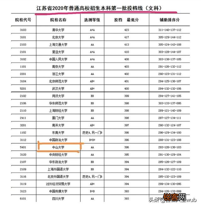 中山大学全国排名前十,为什么在各省录取排名却在二三十名？