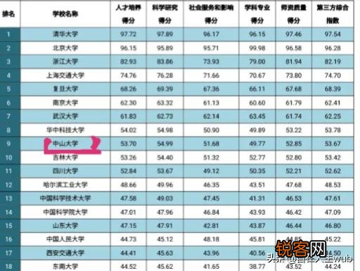 中山大学全国排名前十,为什么在各省录取排名却在二三十名？