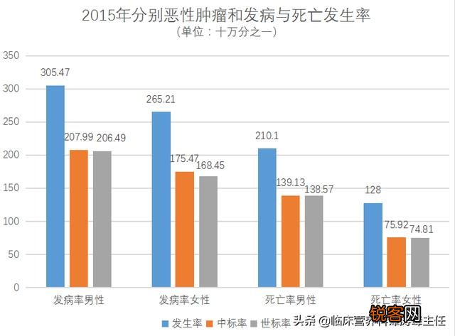 2019中国的癌症病人会有多少呢？数量会有减少吗？哪些癌症最最常见的？