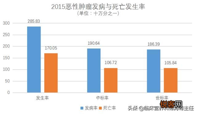 2019中国的癌症病人会有多少呢？数量会有减少吗？哪些癌症最最常见的？