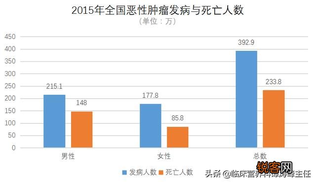 2019中国的癌症病人会有多少呢？数量会有减少吗？哪些癌症最最常见的？