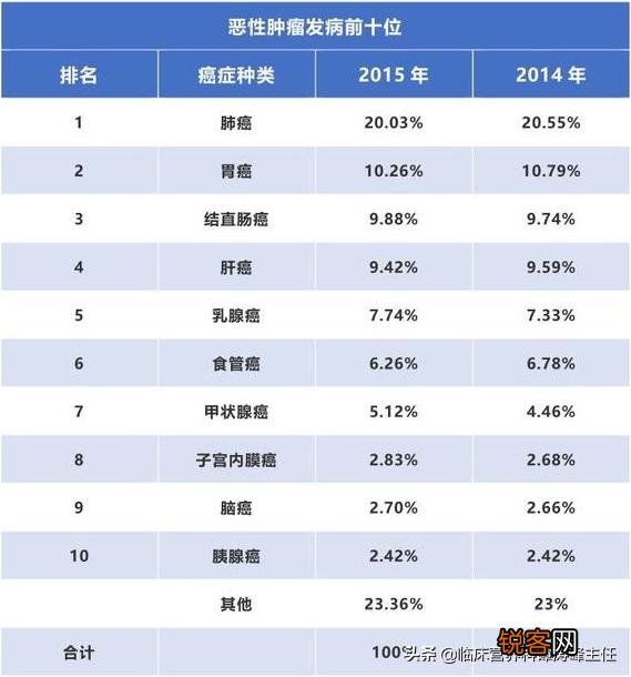 2019中国的癌症病人会有多少呢？数量会有减少吗？哪些癌症最最常见的？