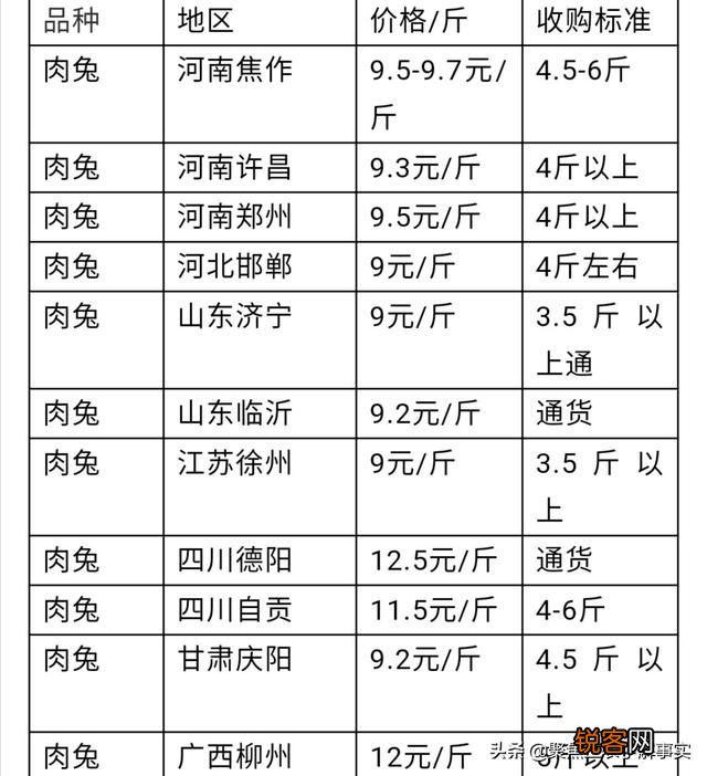 目前有没有养殖兔子的,说一下市场行情如何？利润如何？