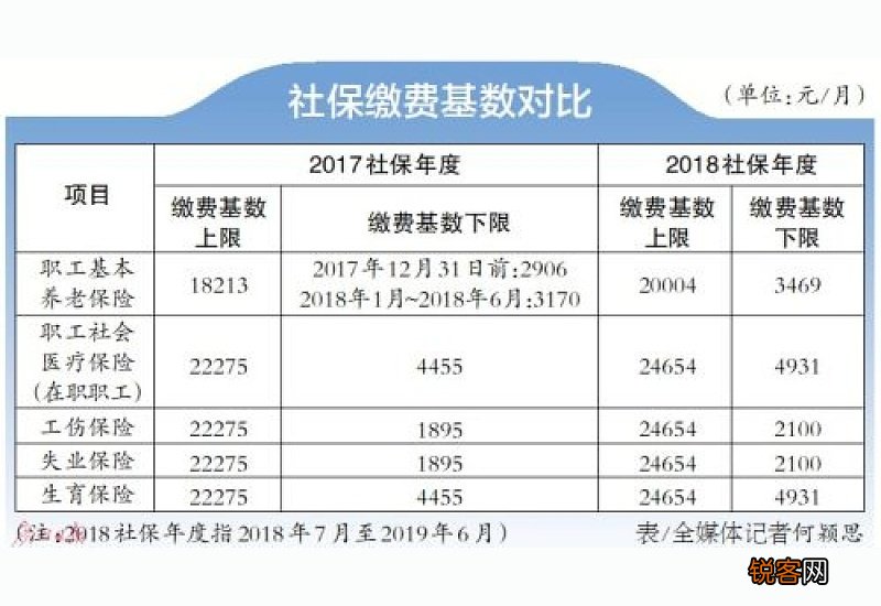 2023年衡阳三项社保缴费基数上下限是多少?