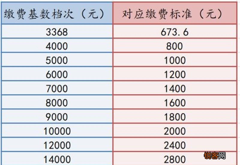 衡阳灵活就业人员2023年企业职工基本养老保险缴费基数如何确定?