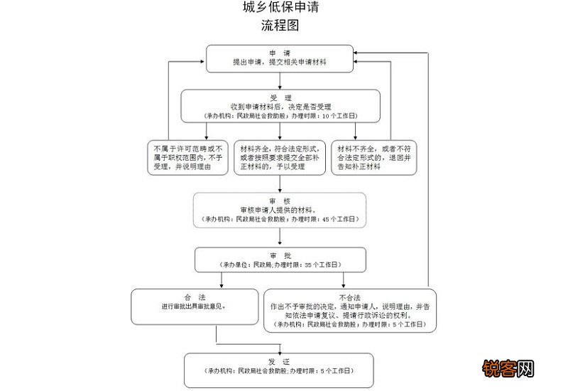 宜昌市城乡低保申请审核审批流程