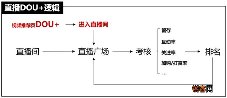 抖音feed直播间推流比dou +好吗