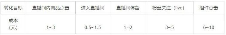 抖音feed直播间推流比dou +好吗