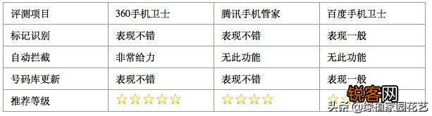 iOS系统上腾讯手机管家、百度手机卫士、360手机卫士这三家哪一家的骚扰拦截功能做得最好？
