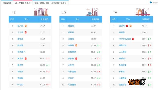 安全可靠的p2p理财平台有吗？有哪些？