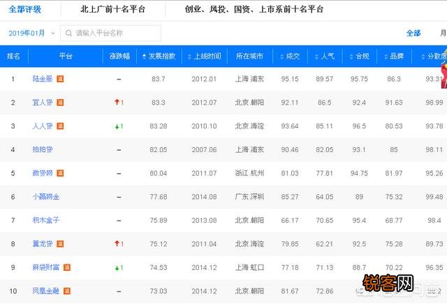 P2P理财安全么？前五位安全平台是哪些啊？