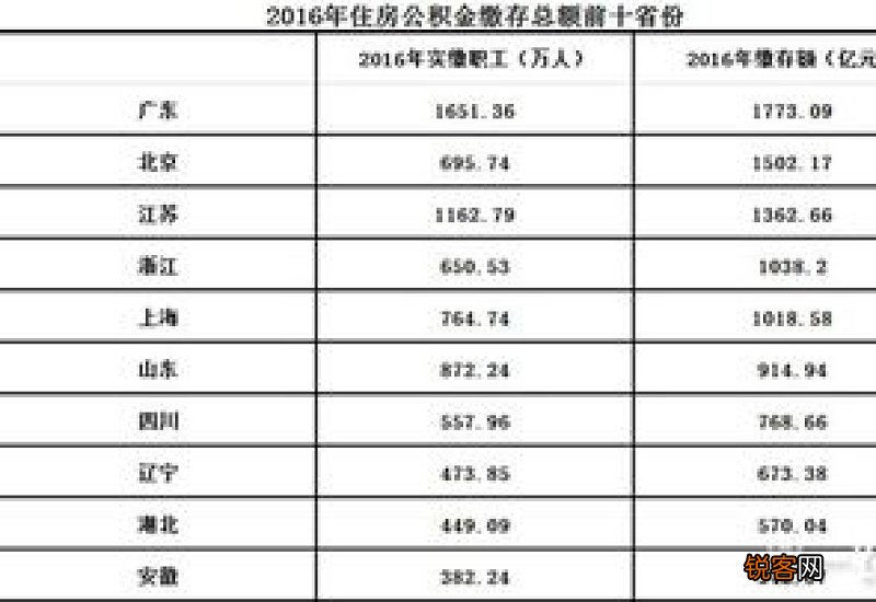 1月份宿州公积金缴存2.83亿元