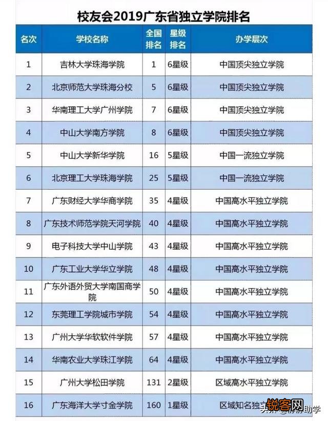 国有民办独立学院有哪些？