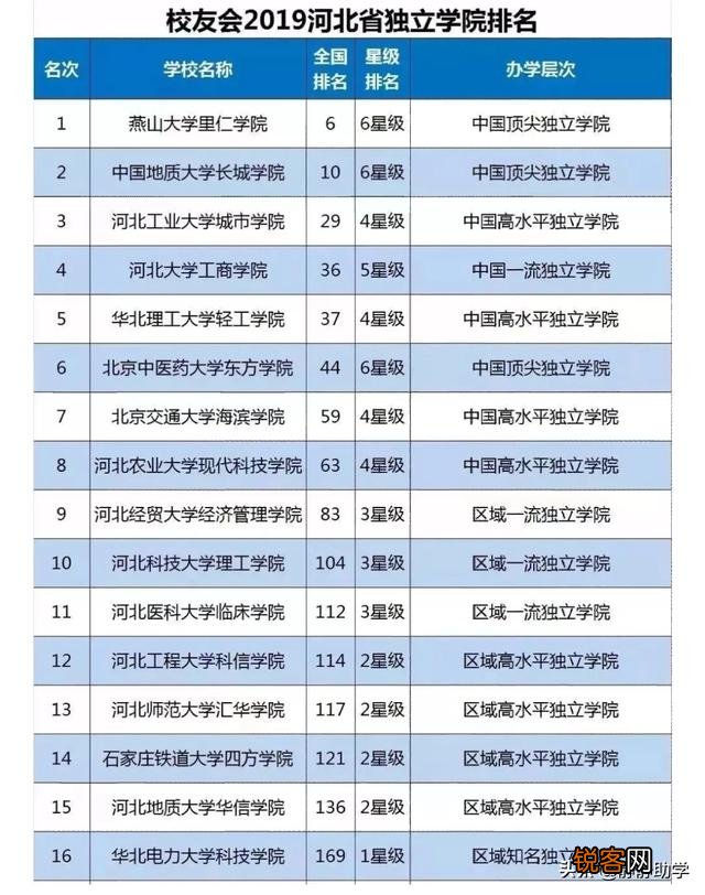 国有民办独立学院有哪些？