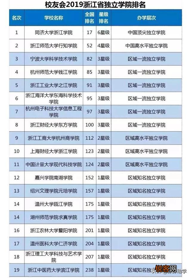国有民办独立学院有哪些？