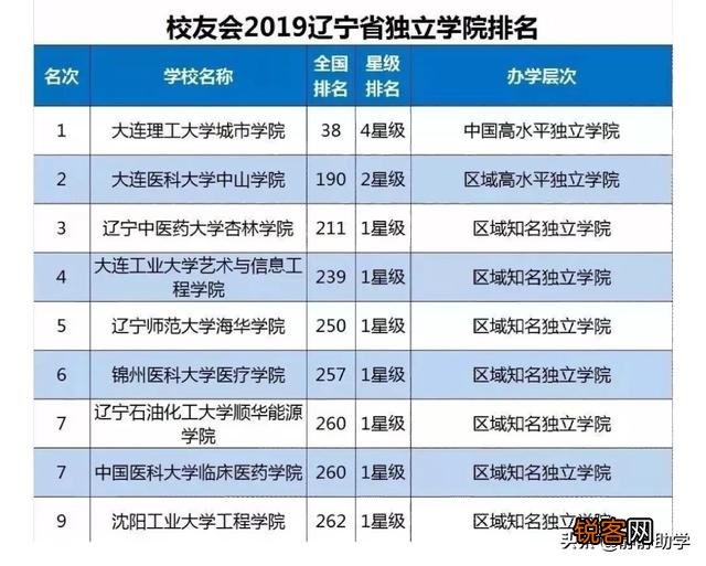 国有民办独立学院有哪些？