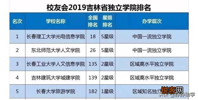 国有民办独立学院有哪些？