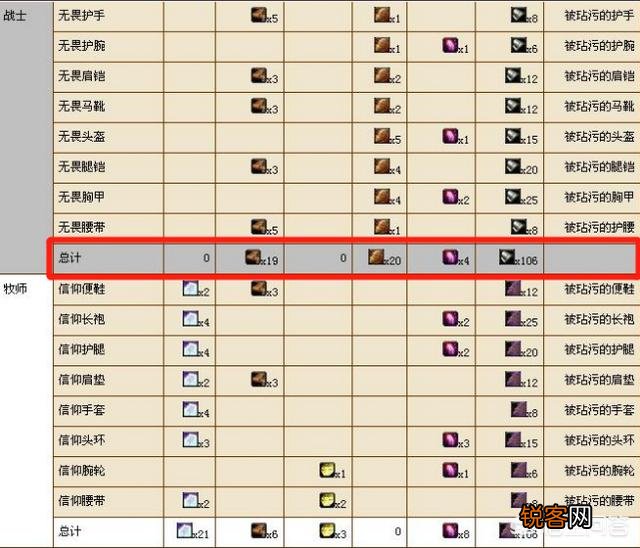 魔兽世界怀旧服材料价格暴涨,战士T3成本5W,玩家：突然觉得无畏套不好看了。如何评价？