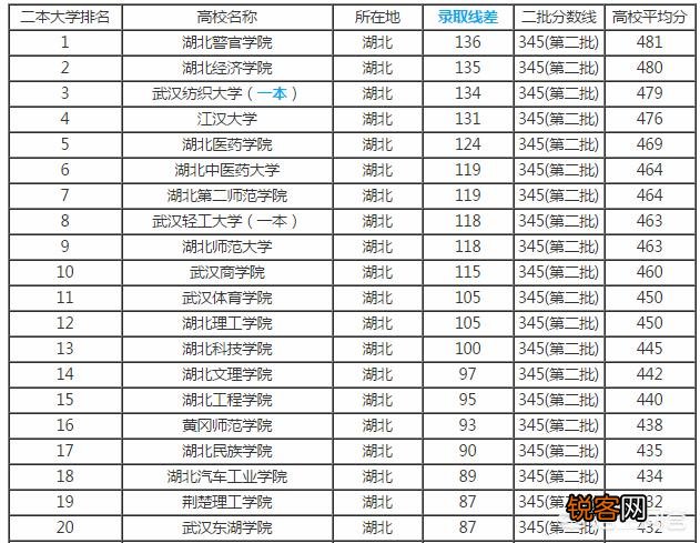 湖北省有哪些二本学校？分别有哪些优势学科？