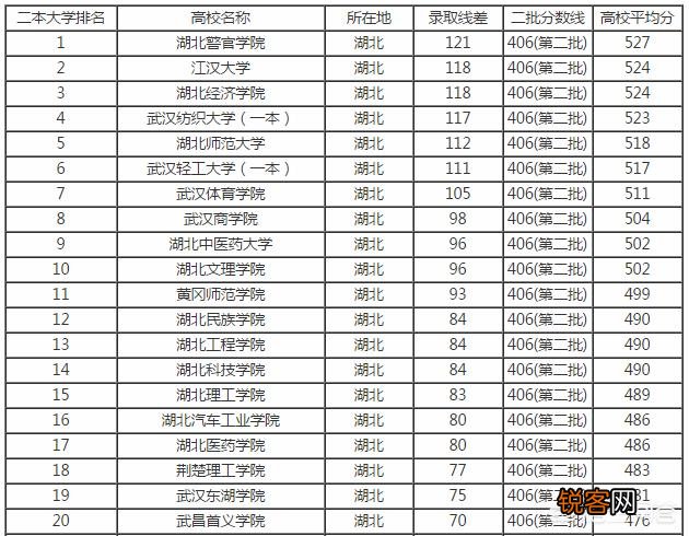 湖北省有哪些二本学校？分别有哪些优势学科？